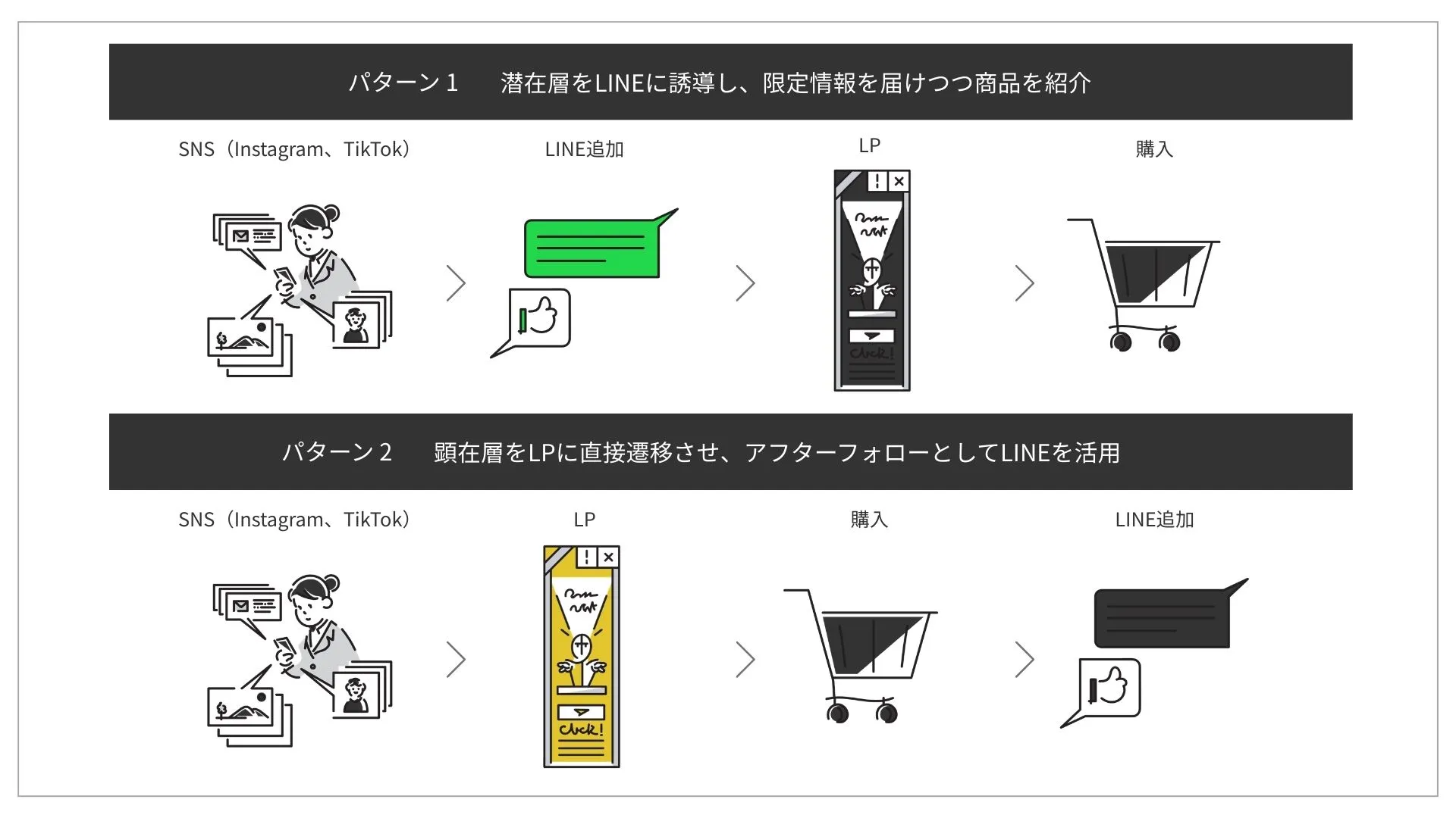 パターン1 潜在層をLINEに誘導し、限定情報を届けつつ商品を紹介、パターン2 顕在層をLPに直接遷移させ、アフターフォローとしてLINEを活用 