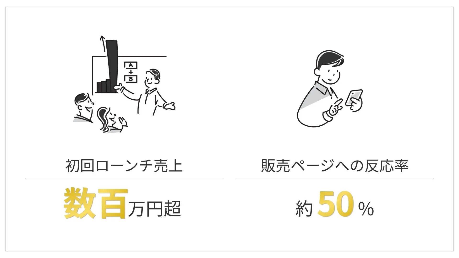 初回ローンチ売上 数百万円超え、販売ページへの反応率 約50%