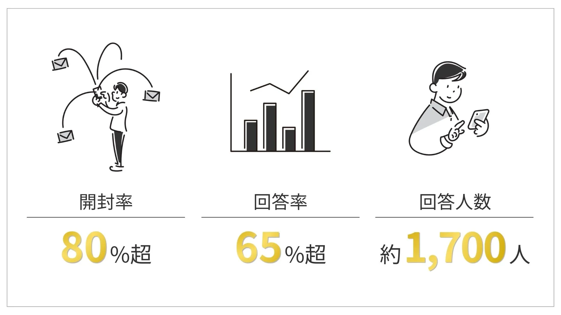 開封率80%超え、回答率65%超え、回答人数約1,700人